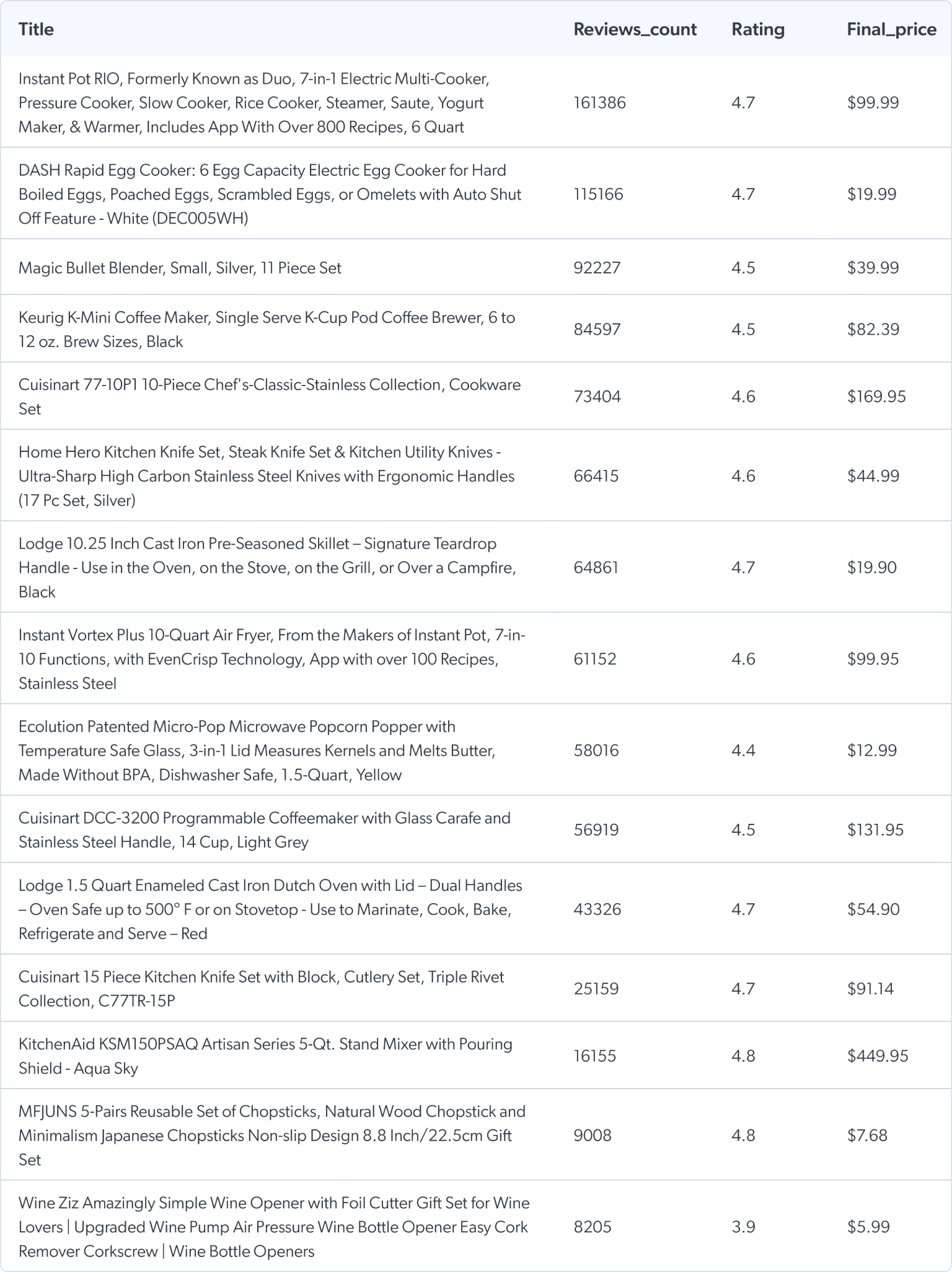 Most Popular Kitchen Gifts