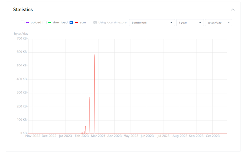 Usage statistics graph on Bright Data's control panel