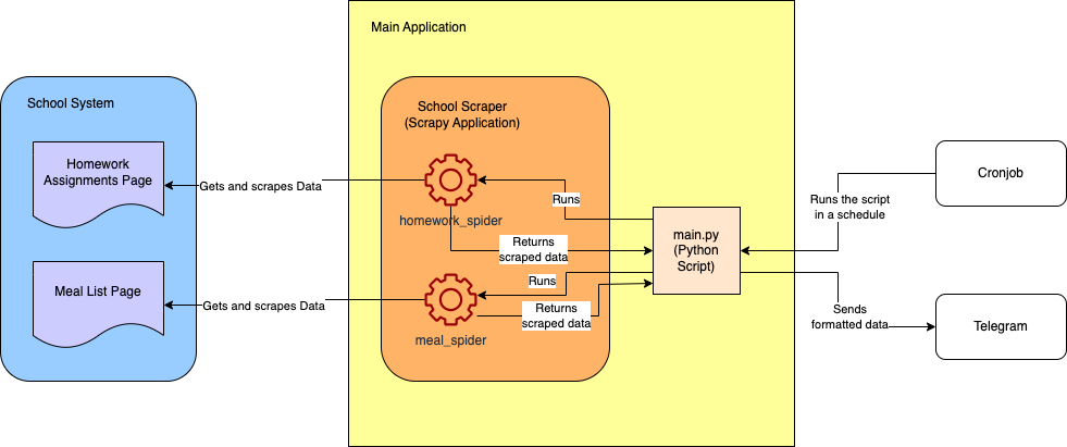 Diagram of the final project