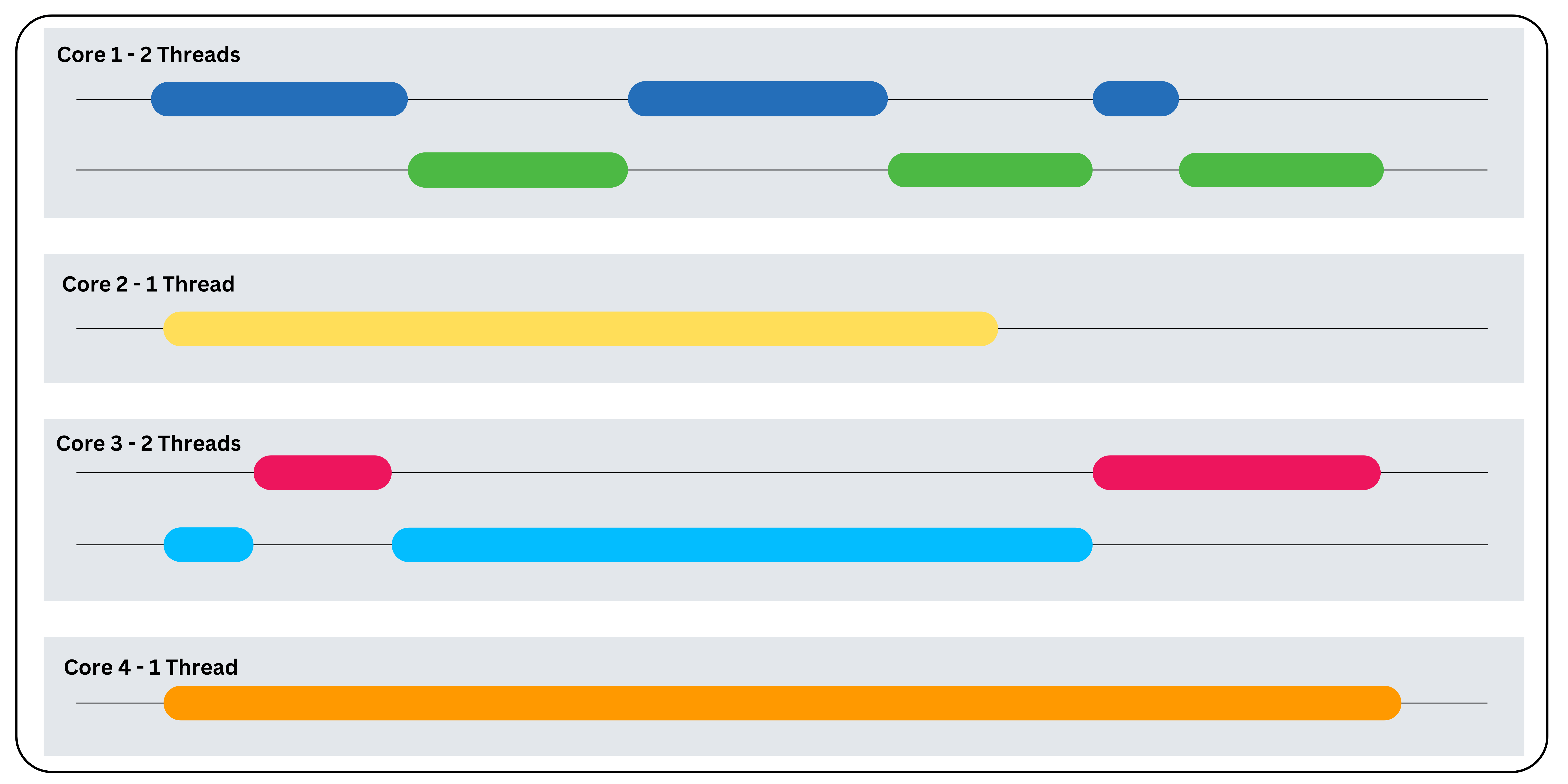 Visualization of concurrency and parallelism in multi-core processing