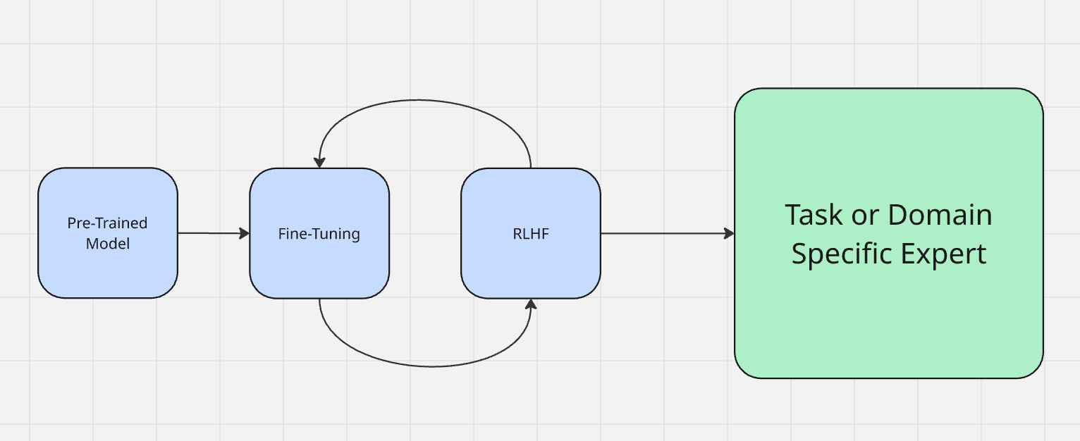 AI Fine-Tuning Workflow Diagram
