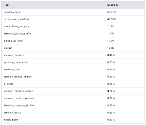 Uso da ferramenta Web MCP da Bright Data