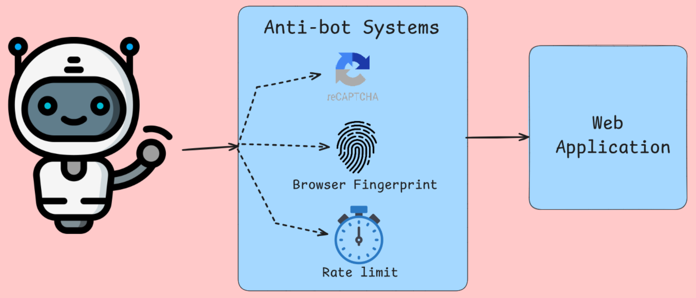 Example of defenses you need to go through