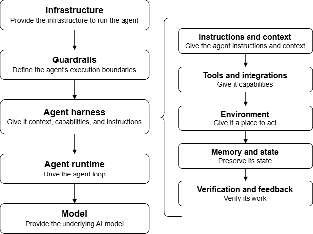 Esquema da infraestrutura de agente de IA