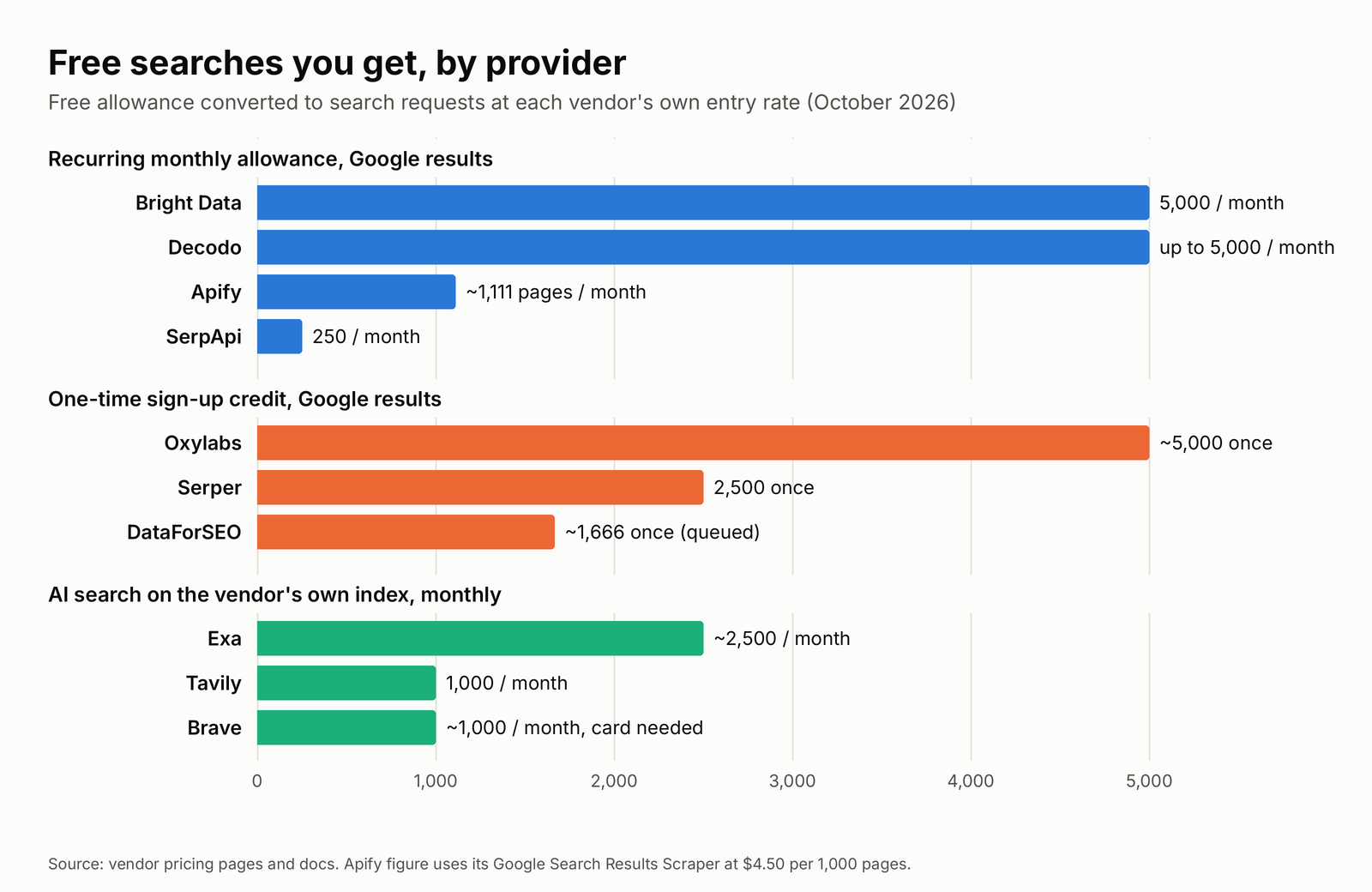 Gráfico de barras de buscas gratuitas por fornecedor: Bright Data 5.000 por mês, Decodo até 5.000 por mês, Apify cerca de 1.111 páginas por mês, SerpApi 250 por mês, Oxylabs cerca de 5.000 uma vez, Serper 2.500 uma vez, DataForSEO cerca de 1.666 uma vez, Exa cerca de 2.500 por mês, Tavily 1.000 por mês e Brave cerca de 1.000 por mês